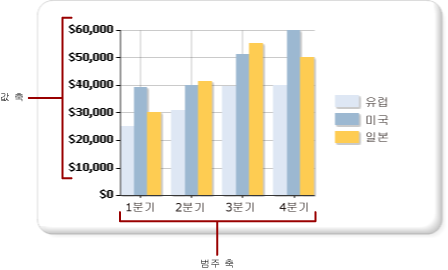 차트의 범주 및 값 축