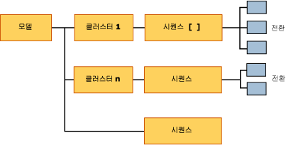 시퀀스 클러스터링 모델의 구조