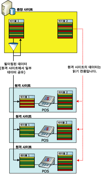 POS(Point of Sale) 응용 프로그램의 필터링