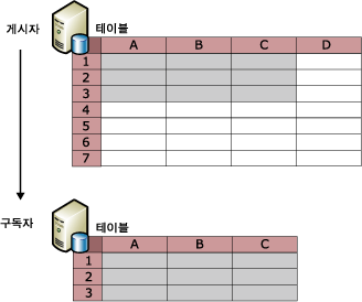 행 및 열 필터링