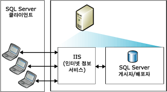 단일 서버를 사용한 웹 동기화