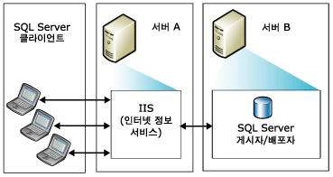 2대의 서버를 사용한 웹 동기화