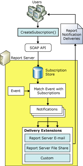 Reporting Services 배달 확장 프로그램 아키텍처