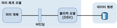 의미 체계 모델 구성 요소의 시각적 표현