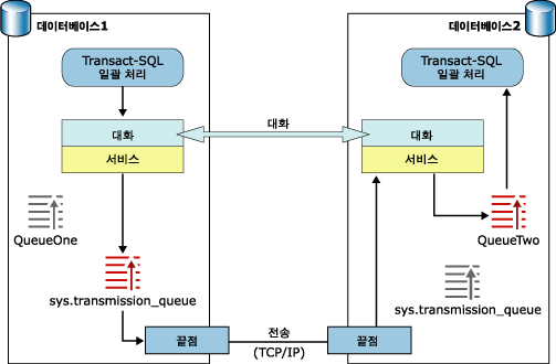 두 인스턴스 간 Broker 네트워크 통신