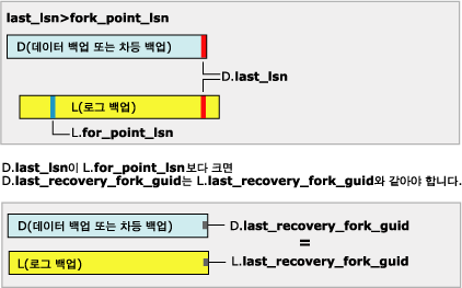 last_lsn이 fork_point_lsn보다 큼