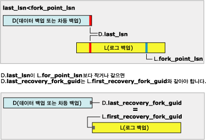 last_lsn이 fork_point_lsn보다 작음