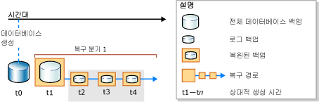 원래 복구 경로