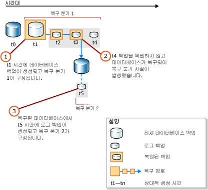 두 번째 복구 분기 생성