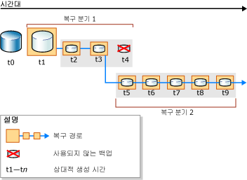 새 복구 경로