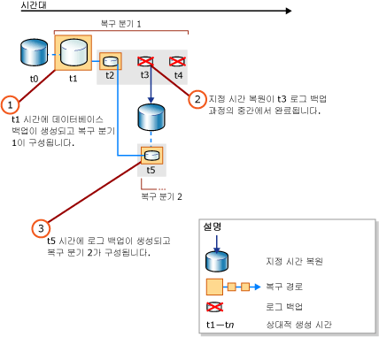 지정 시간 복원 이후의 새 복구 경로