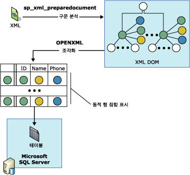 OPENXML을 통한 XML 구문 분석