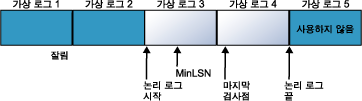 4개의 가상 로그 파일로 나뉘어진 로그 파일