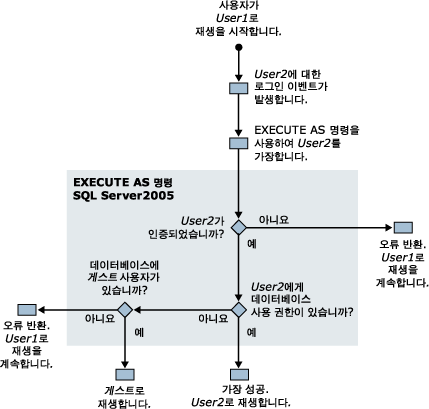 SQL Server 프로파일러 추적 재생 권한