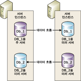 2개의 동시 세션에 있는 두 서버 인스턴스