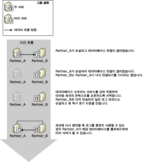 데이터가 손실될 수 있는 강제 서비스