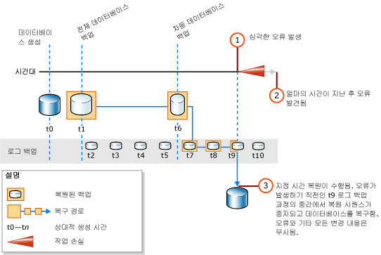 로그 백업 중간 지점으로 복원