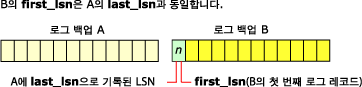 로그 백업 A의 last_lsn이 로그 백업 B의 first_lsn과 같음