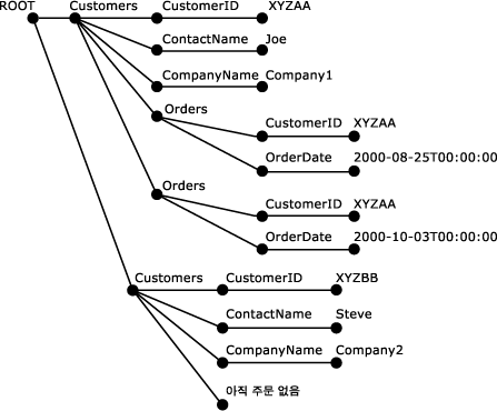 구문 분석된 XML 트리