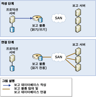 1개의 보고 볼륨을 사용하는 확장 가능한 공유 데이터베이스