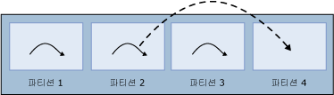 완료 후 재할당된 스레드 표시