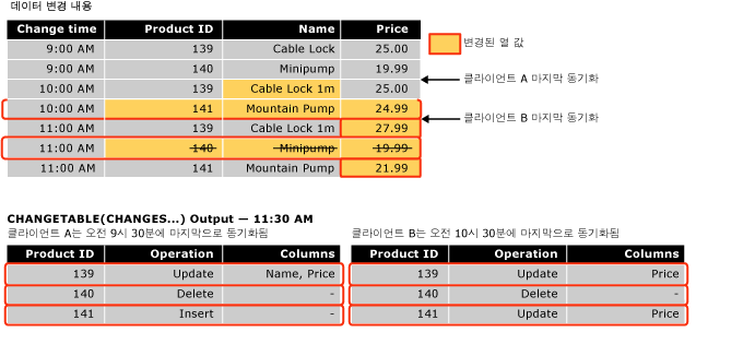 변경 내용 추적 쿼리 출력의 예