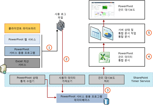 사용 데이터 컬렉션의 구성 요소 및 프로세스