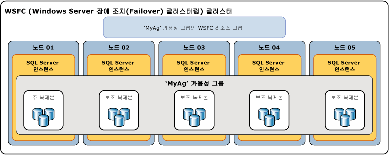 5개의 복제본이 있는 가용성 그룹