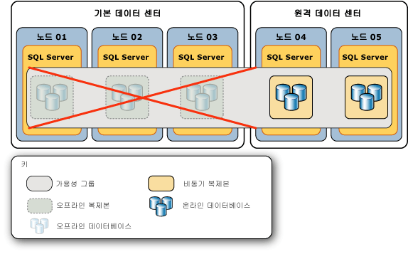 기본 데이터 센터의 오류 후 토폴로지