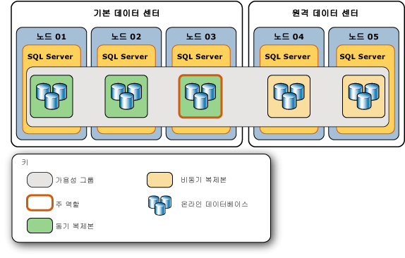 가용성 그룹의 원래 토폴로지