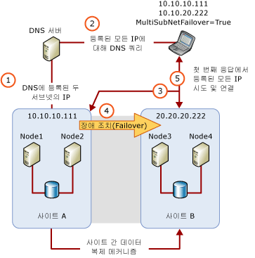 MultiSubnetFailover가 포함된 다중 서브넷 아키텍처