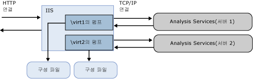 구성 요소 간 연결을 보여 주는 다이어그램