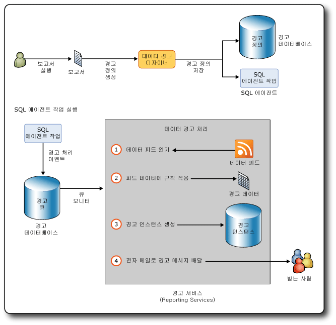 Reporting Services 경고의 워크플로