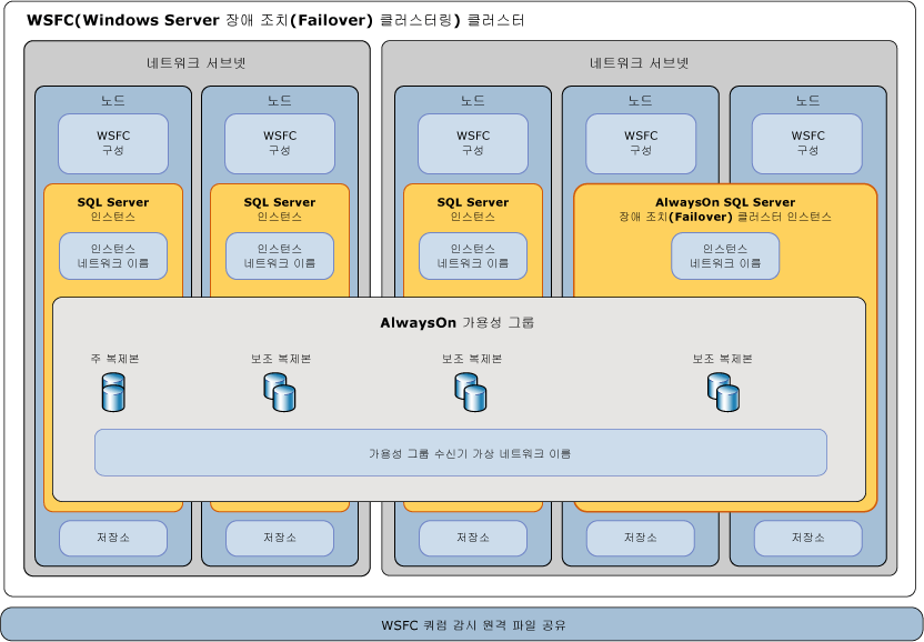 SQL Server AlwaysOn 구성 요소 컨텍스트 다이어그램