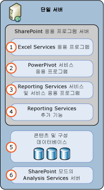 SSAS 및 SSRS SharePoint 모드 1 서버 배포