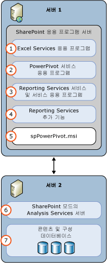 SSAS 및 SSRS SharePoint 모드 2 서버 배포