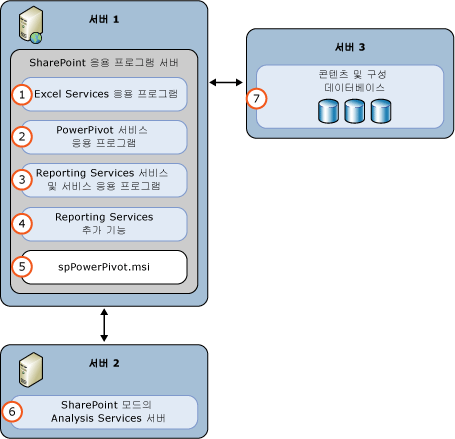 SSAS 및 SSRS SharePoint 모드 3 서버 배포