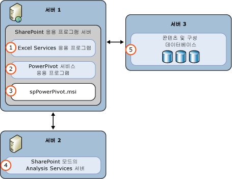 AS PowerPivot 모드 3 서버 배포