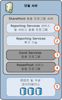 SSRS SharePoint 모든 단일 서버 배포