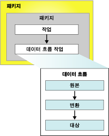 제어 흐름 및 데이터 흐름을 포함하는 패키지