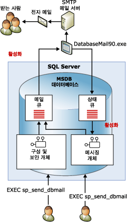 msdb에서 SMTP 메일 서버로 메시지를 보냄