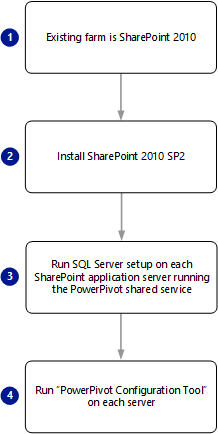 SharePoint 2010용 파워 피벗 업그레이드