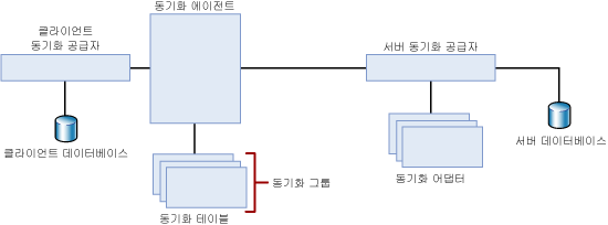 2계층 동기화 토폴로지