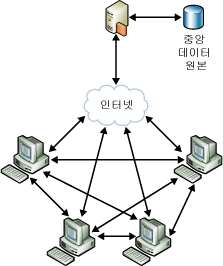 Sync Services 공동 작업 시나리오