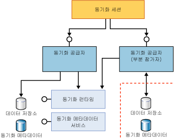 전체 및 부분 참여 구성 요소