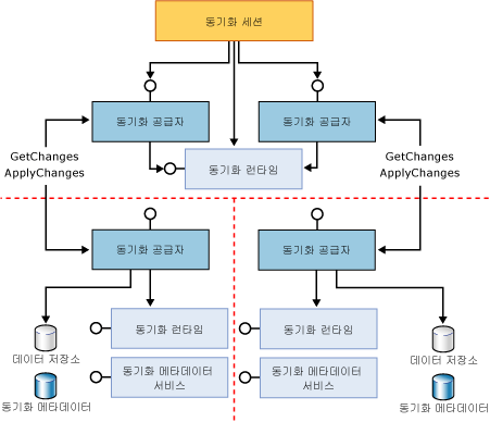 응용 프로그램 및 프록시 참여 구성 요소