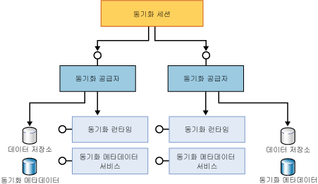 전체 참여 구성 요소