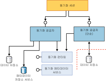 전체 및 단순 참여 구성 요소