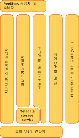 Sync Framework 구성 요소