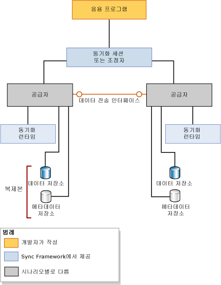 Sync Framework 아키텍처 개요